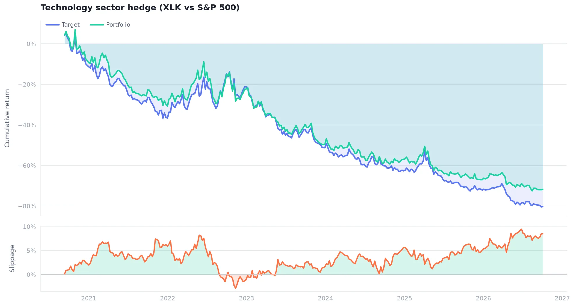 Technology sector hedge tracking chart